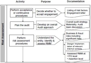 Pendekatan Audit Berbasis Risiko (Risk-Based Audit) | Sandi Bahari